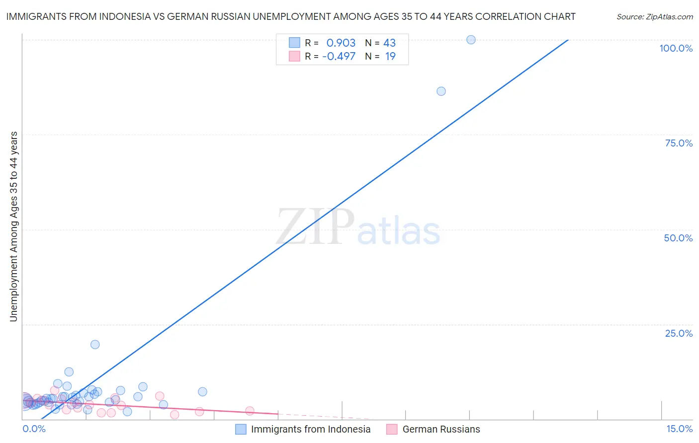 Immigrants from Indonesia vs German Russian Unemployment Among Ages 35 to 44 years