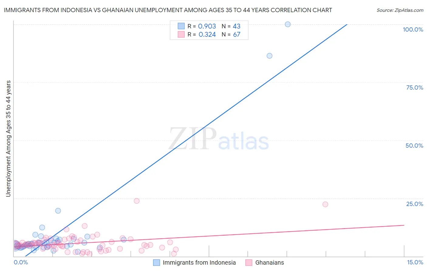 Immigrants from Indonesia vs Ghanaian Unemployment Among Ages 35 to 44 years