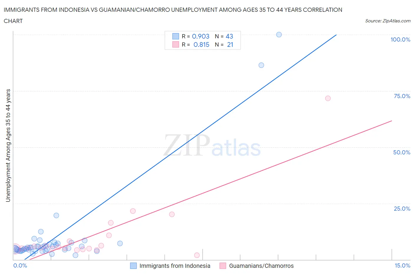 Immigrants from Indonesia vs Guamanian/Chamorro Unemployment Among Ages 35 to 44 years