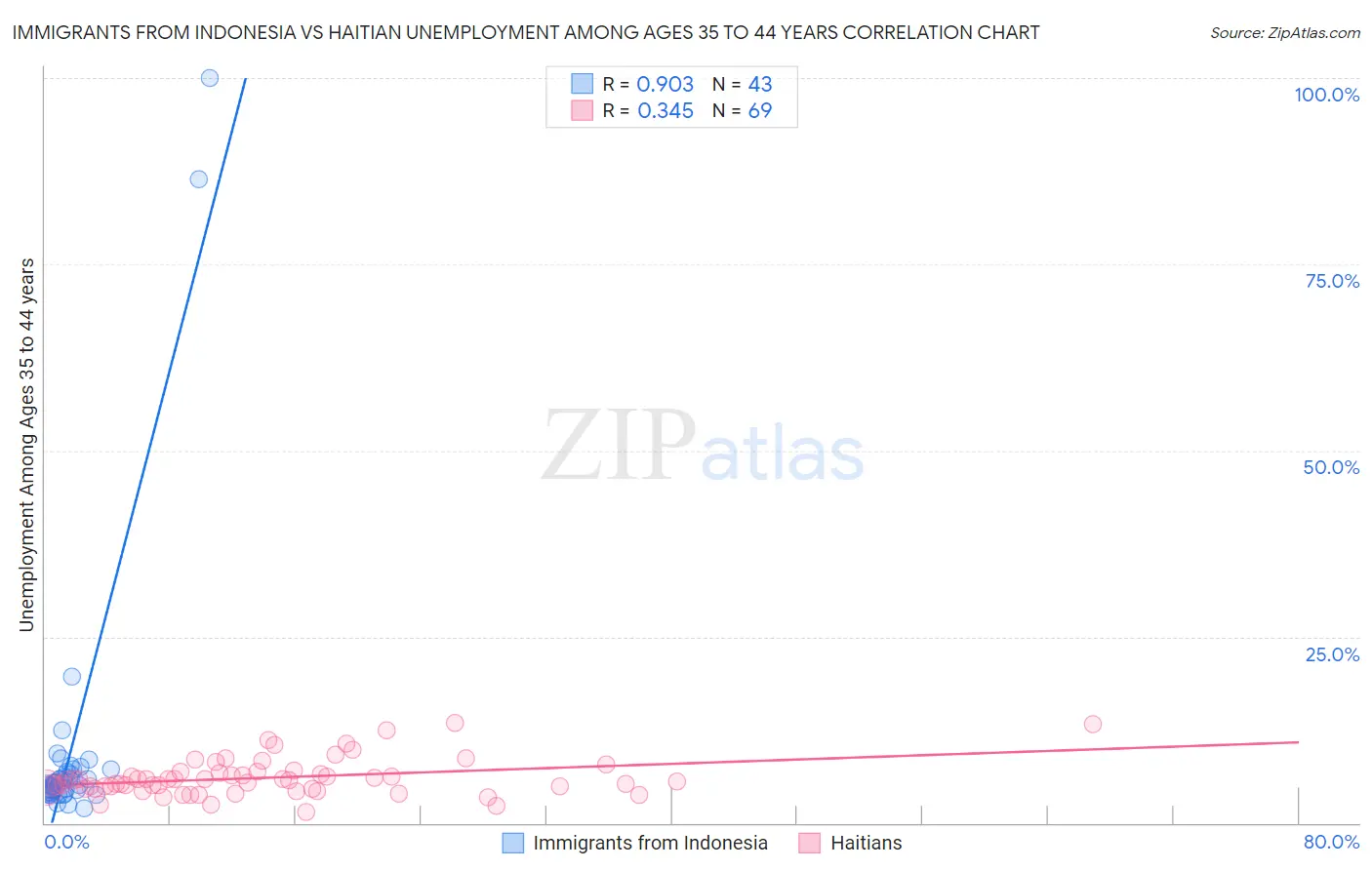 Immigrants from Indonesia vs Haitian Unemployment Among Ages 35 to 44 years