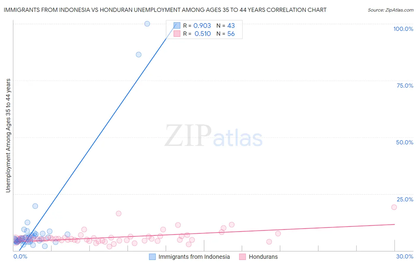 Immigrants from Indonesia vs Honduran Unemployment Among Ages 35 to 44 years