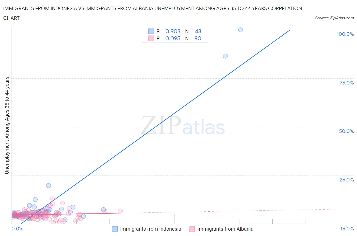 Immigrants from Indonesia vs Immigrants from Albania Unemployment Among Ages 35 to 44 years