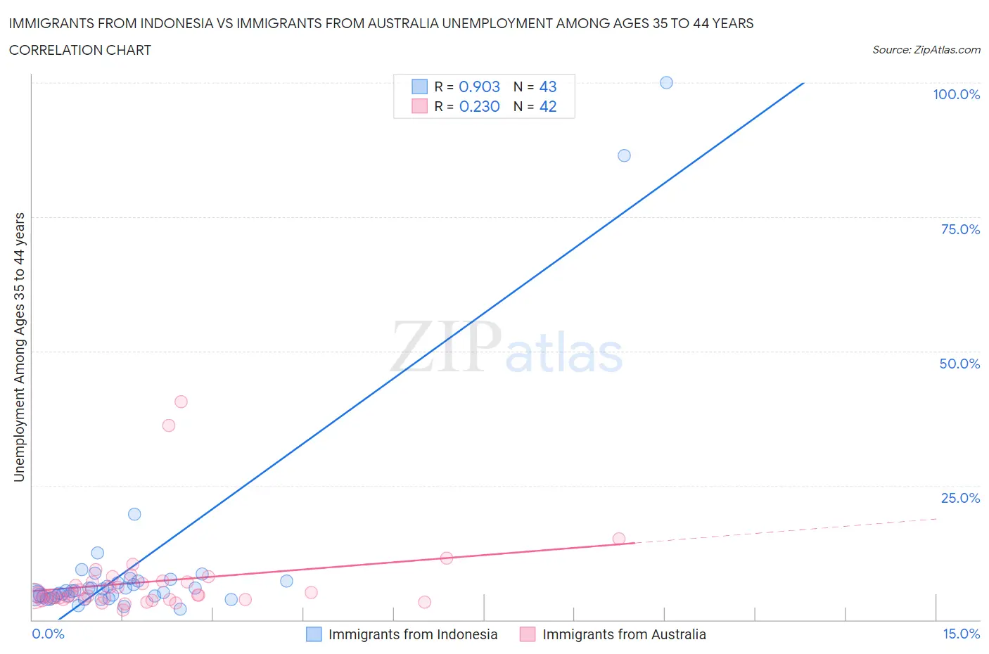 Immigrants from Indonesia vs Immigrants from Australia Unemployment Among Ages 35 to 44 years