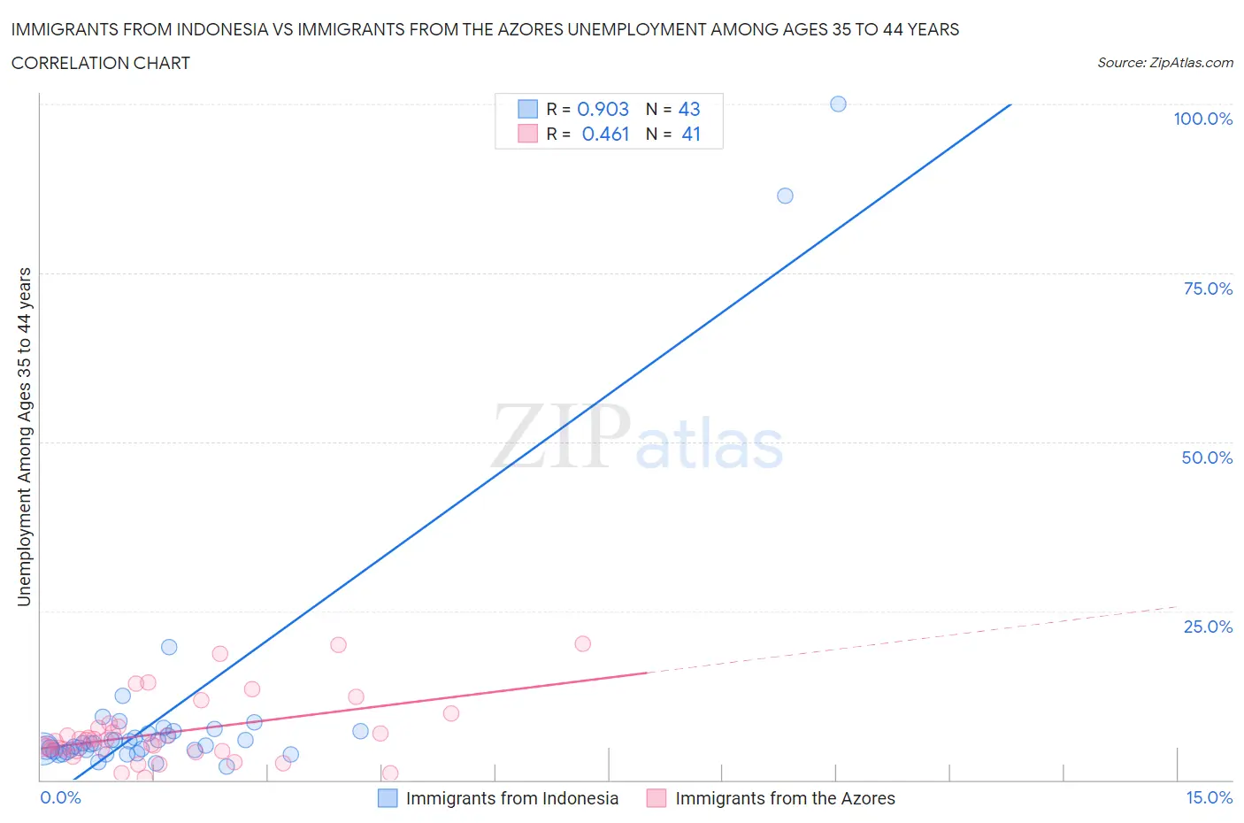 Immigrants from Indonesia vs Immigrants from the Azores Unemployment Among Ages 35 to 44 years