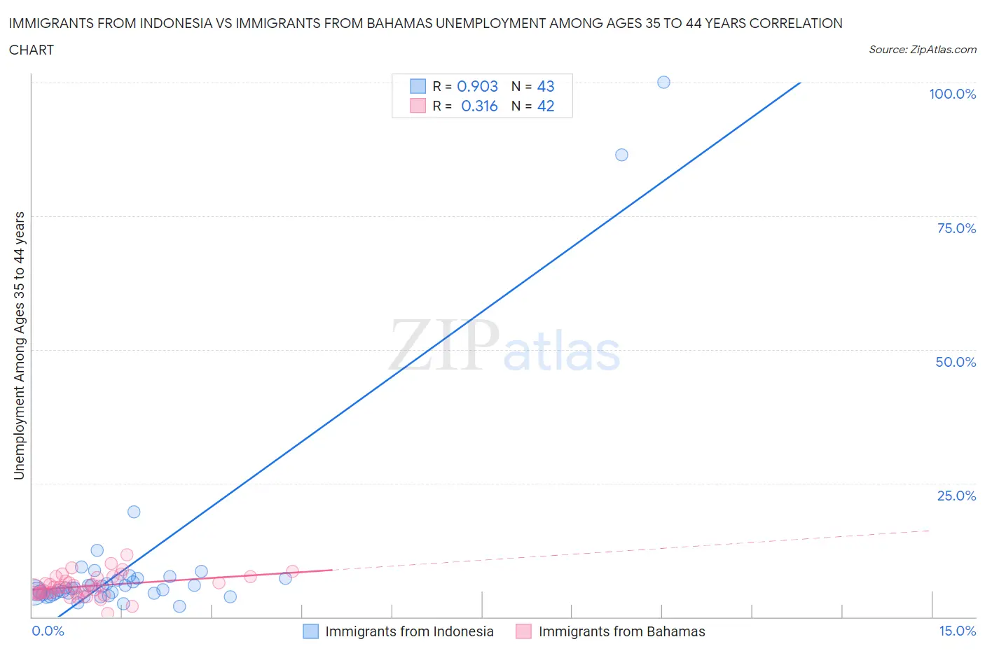 Immigrants from Indonesia vs Immigrants from Bahamas Unemployment Among Ages 35 to 44 years