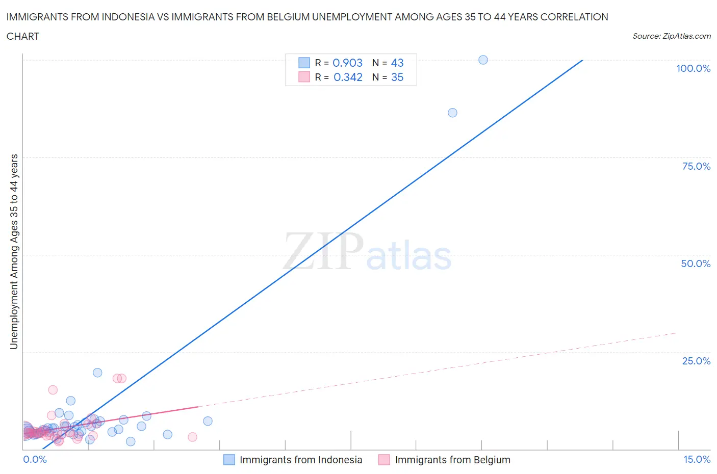 Immigrants from Indonesia vs Immigrants from Belgium Unemployment Among Ages 35 to 44 years