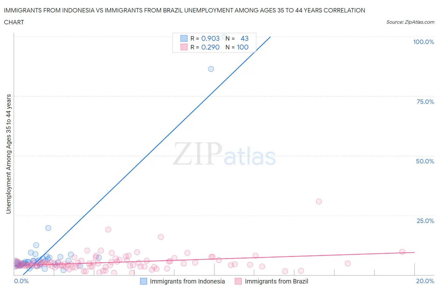 Immigrants from Indonesia vs Immigrants from Brazil Unemployment Among Ages 35 to 44 years