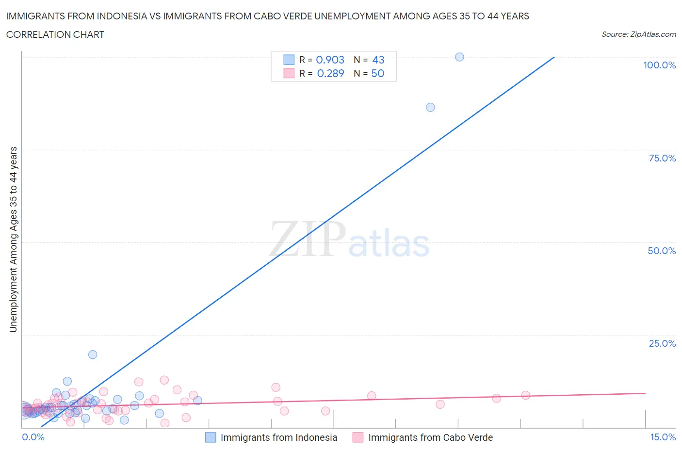 Immigrants from Indonesia vs Immigrants from Cabo Verde Unemployment Among Ages 35 to 44 years