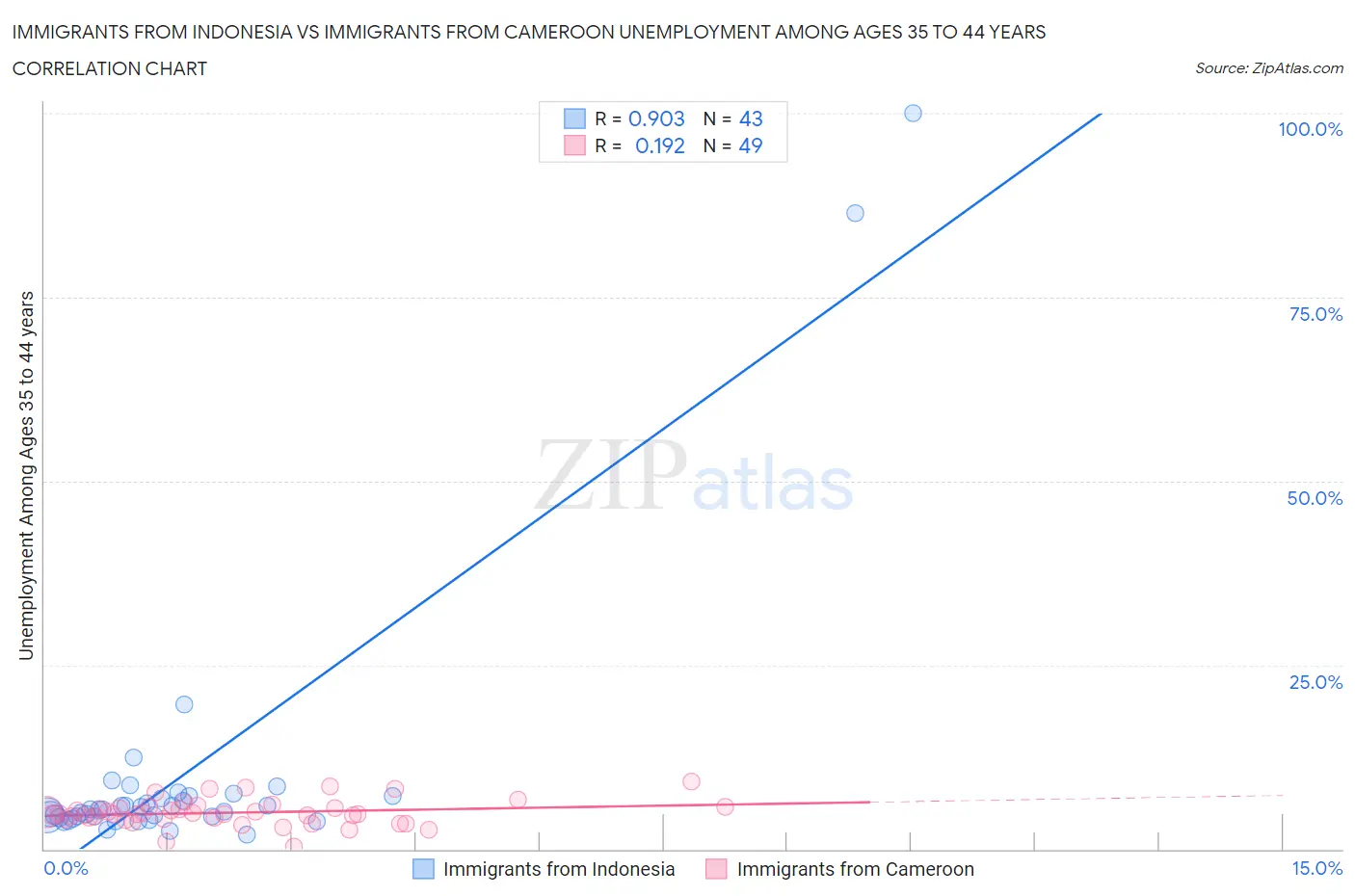 Immigrants from Indonesia vs Immigrants from Cameroon Unemployment Among Ages 35 to 44 years