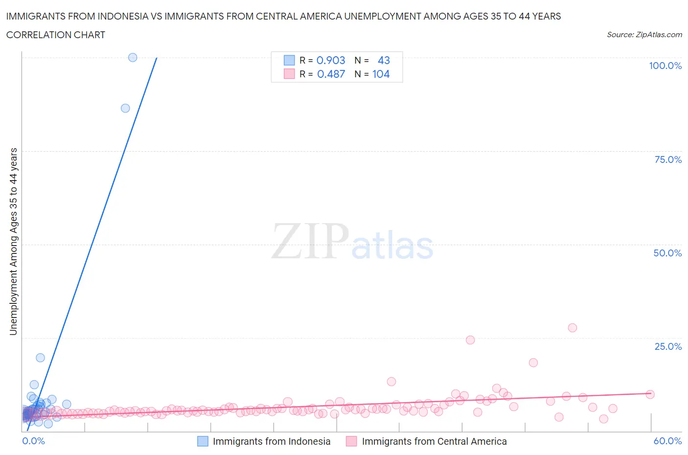 Immigrants from Indonesia vs Immigrants from Central America Unemployment Among Ages 35 to 44 years