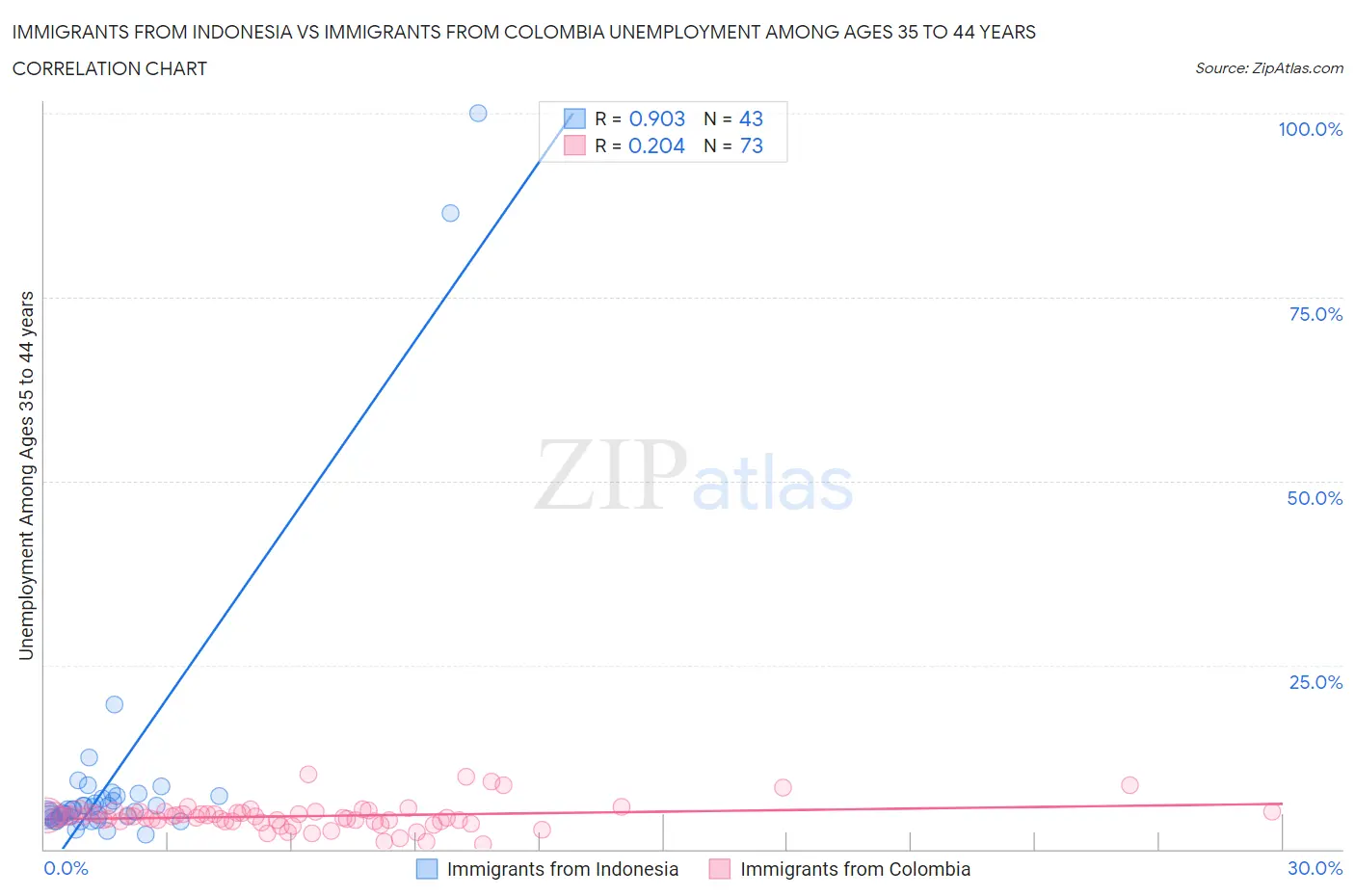 Immigrants from Indonesia vs Immigrants from Colombia Unemployment Among Ages 35 to 44 years