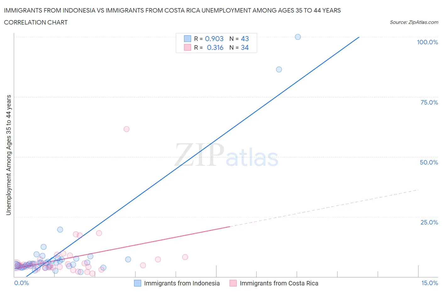 Immigrants from Indonesia vs Immigrants from Costa Rica Unemployment Among Ages 35 to 44 years