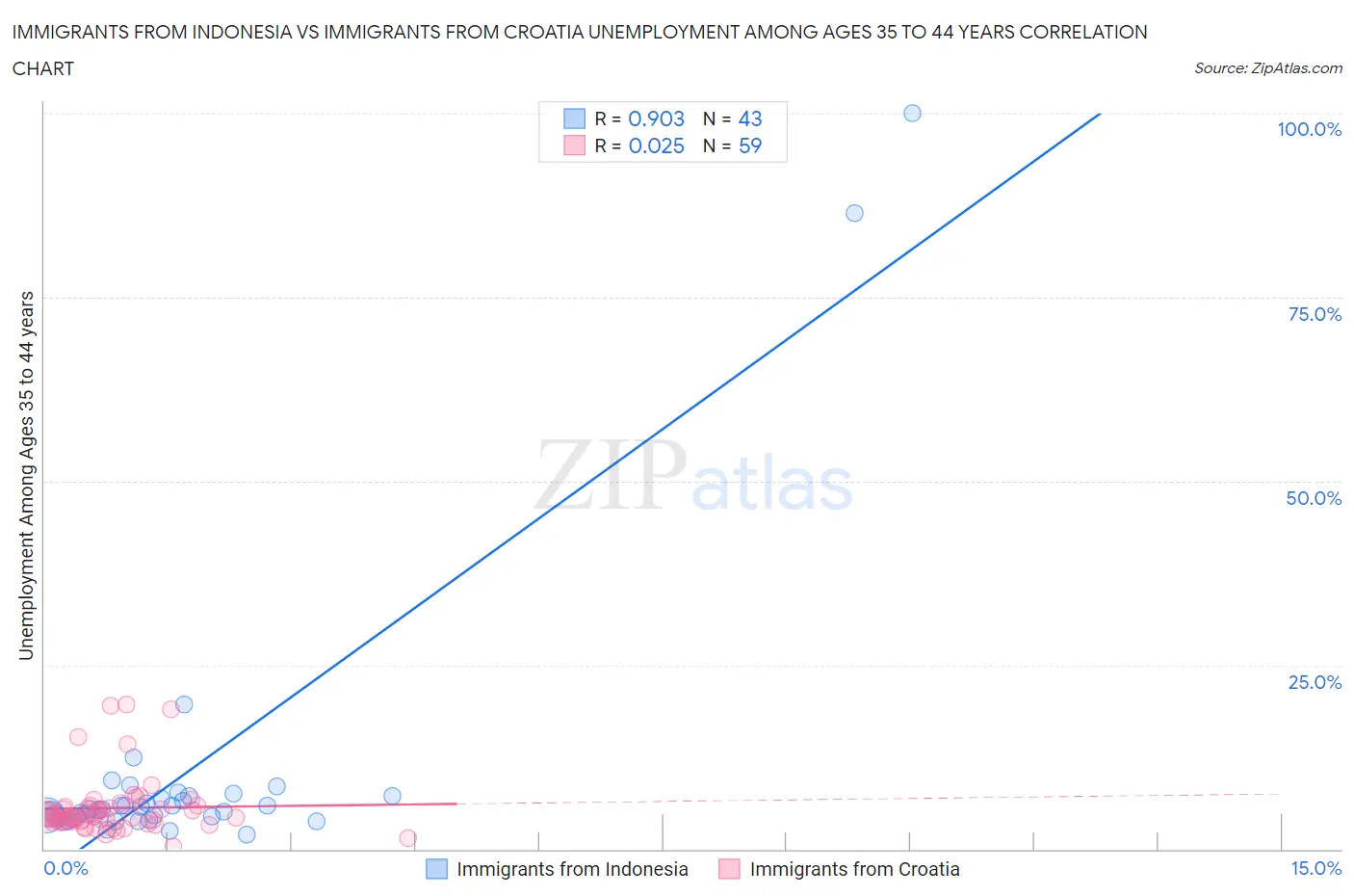 Immigrants from Indonesia vs Immigrants from Croatia Unemployment Among Ages 35 to 44 years