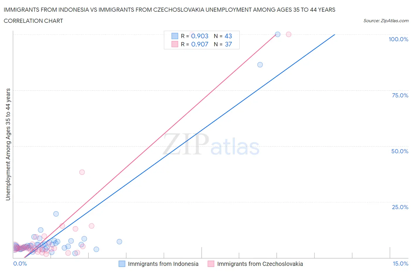 Immigrants from Indonesia vs Immigrants from Czechoslovakia Unemployment Among Ages 35 to 44 years