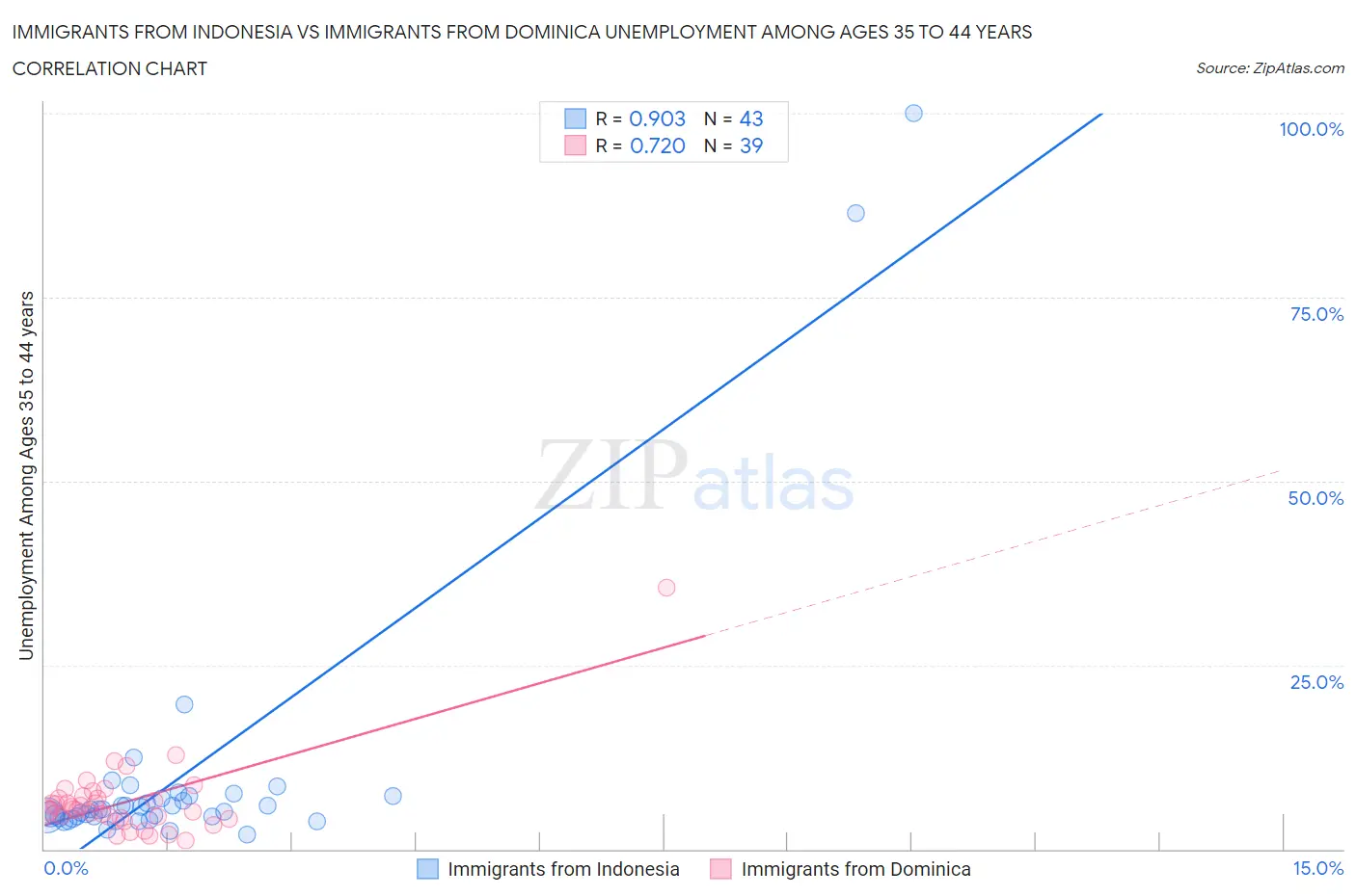 Immigrants from Indonesia vs Immigrants from Dominica Unemployment Among Ages 35 to 44 years