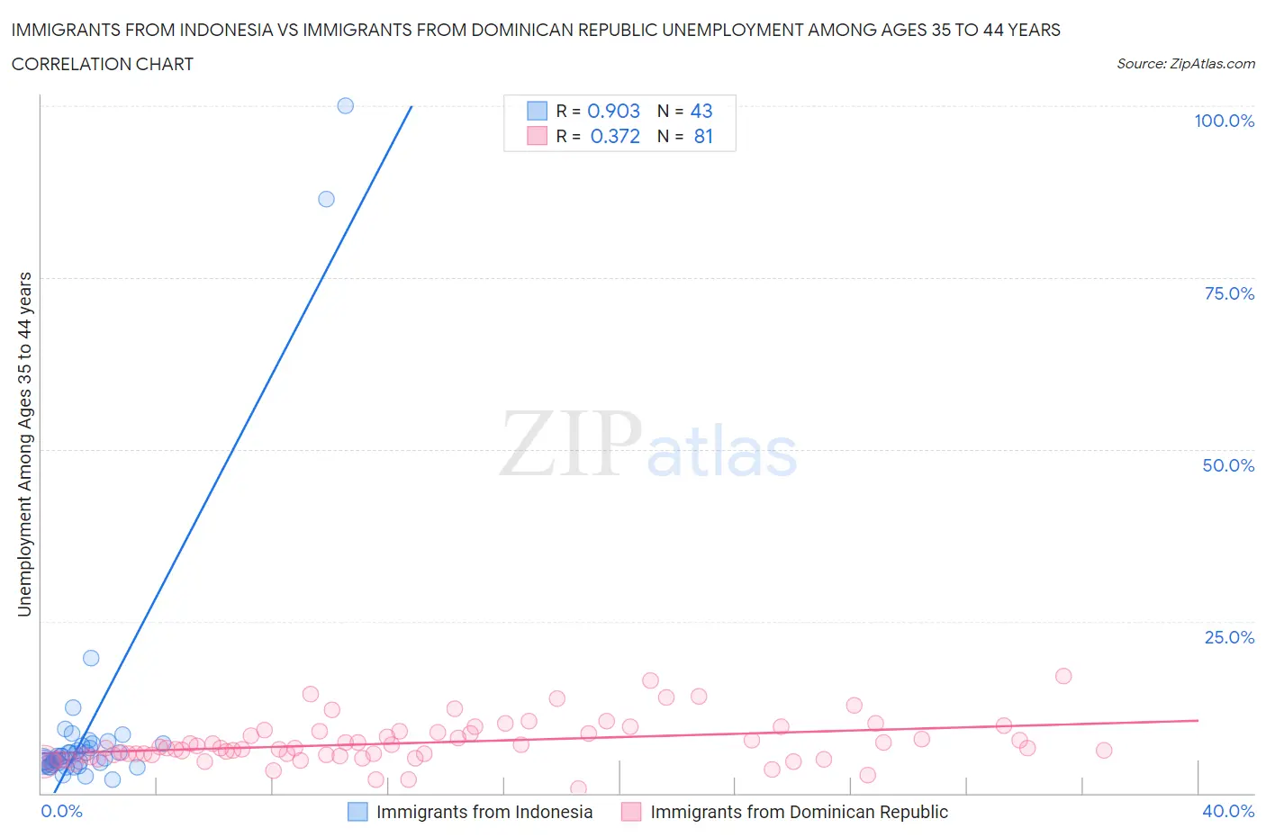 Immigrants from Indonesia vs Immigrants from Dominican Republic Unemployment Among Ages 35 to 44 years