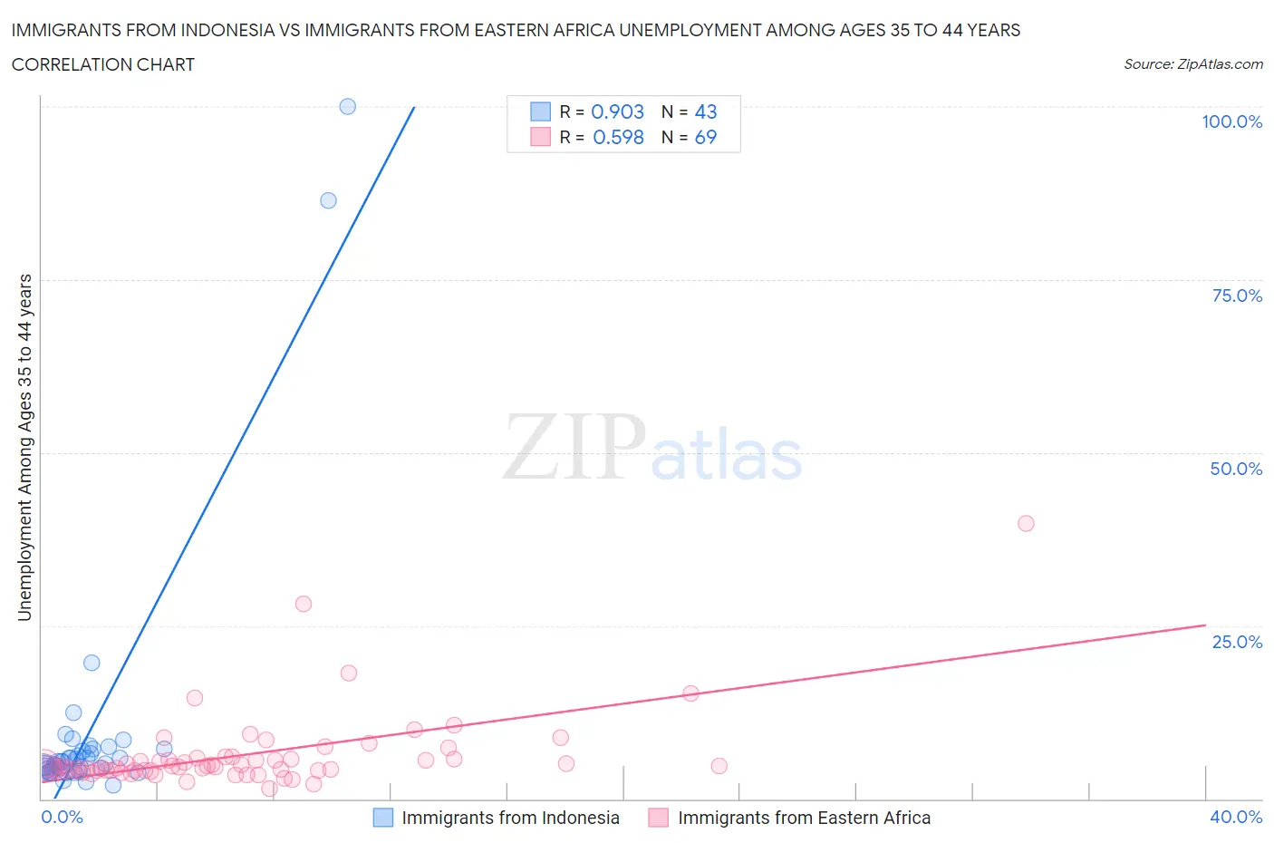 Immigrants from Indonesia vs Immigrants from Eastern Africa Unemployment Among Ages 35 to 44 years