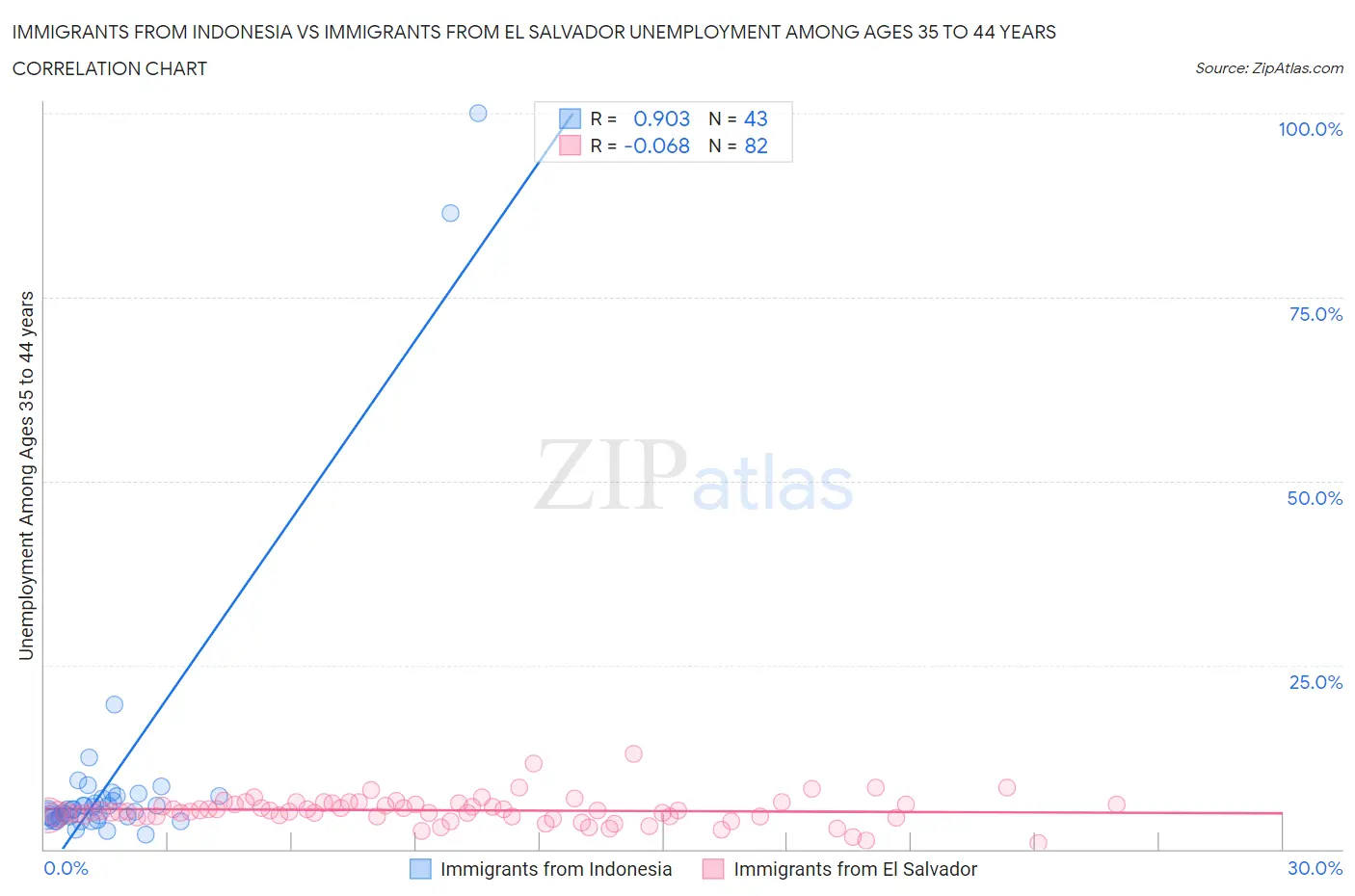 Immigrants from Indonesia vs Immigrants from El Salvador Unemployment Among Ages 35 to 44 years