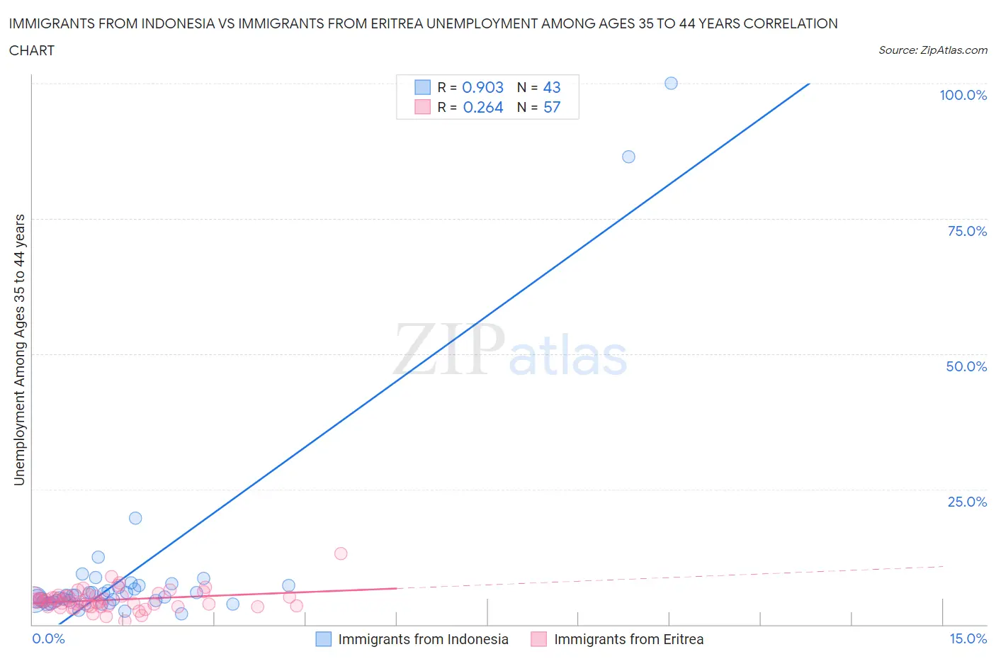 Immigrants from Indonesia vs Immigrants from Eritrea Unemployment Among Ages 35 to 44 years