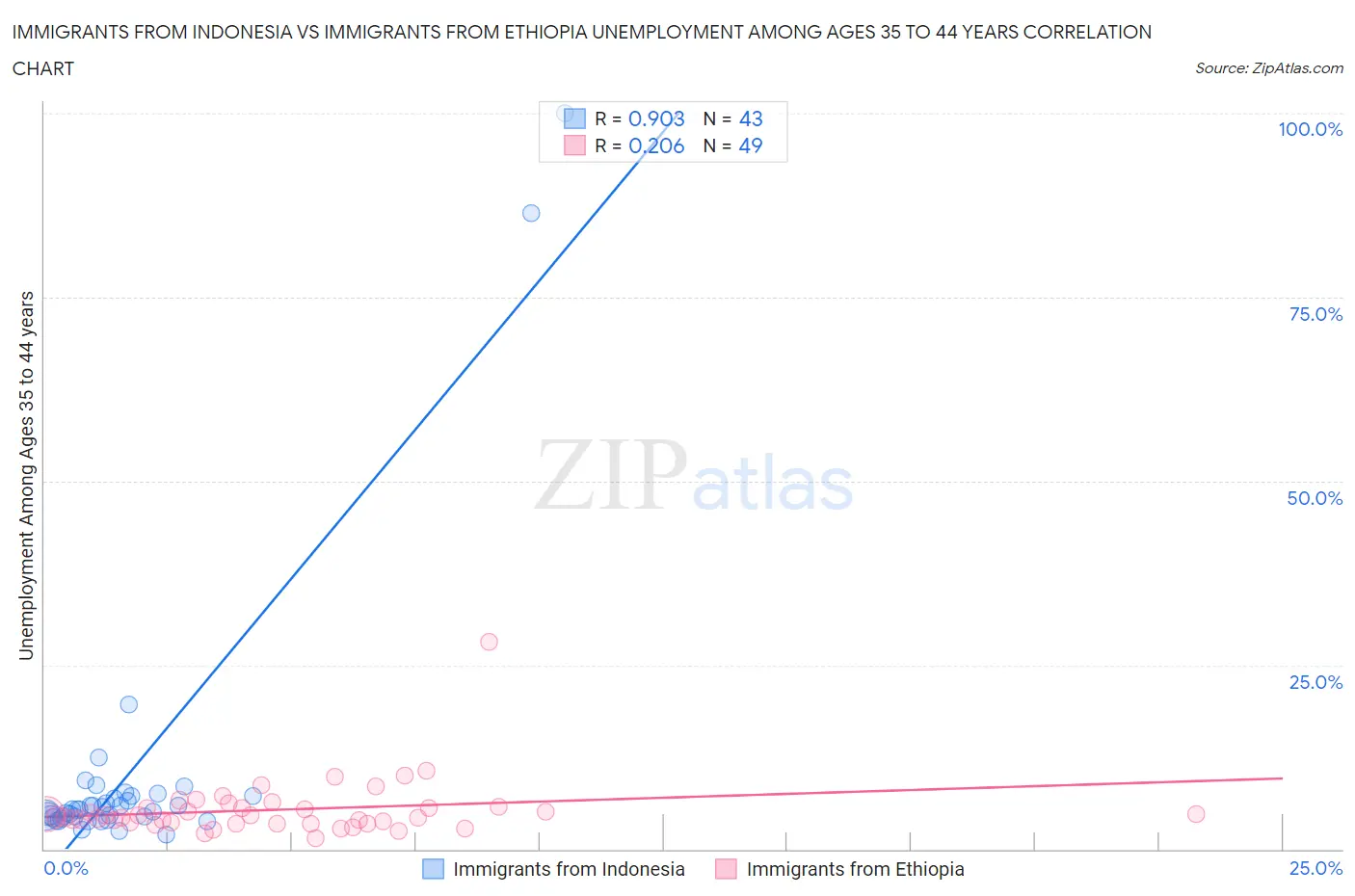 Immigrants from Indonesia vs Immigrants from Ethiopia Unemployment Among Ages 35 to 44 years