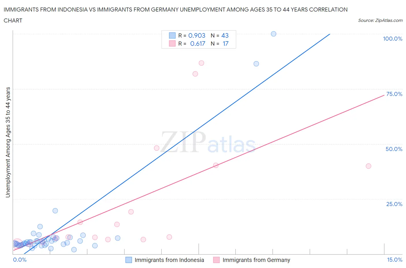 Immigrants from Indonesia vs Immigrants from Germany Unemployment Among Ages 35 to 44 years