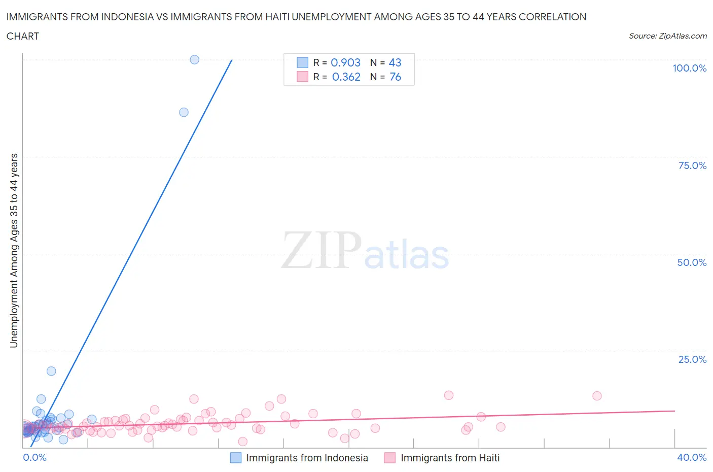 Immigrants from Indonesia vs Immigrants from Haiti Unemployment Among Ages 35 to 44 years