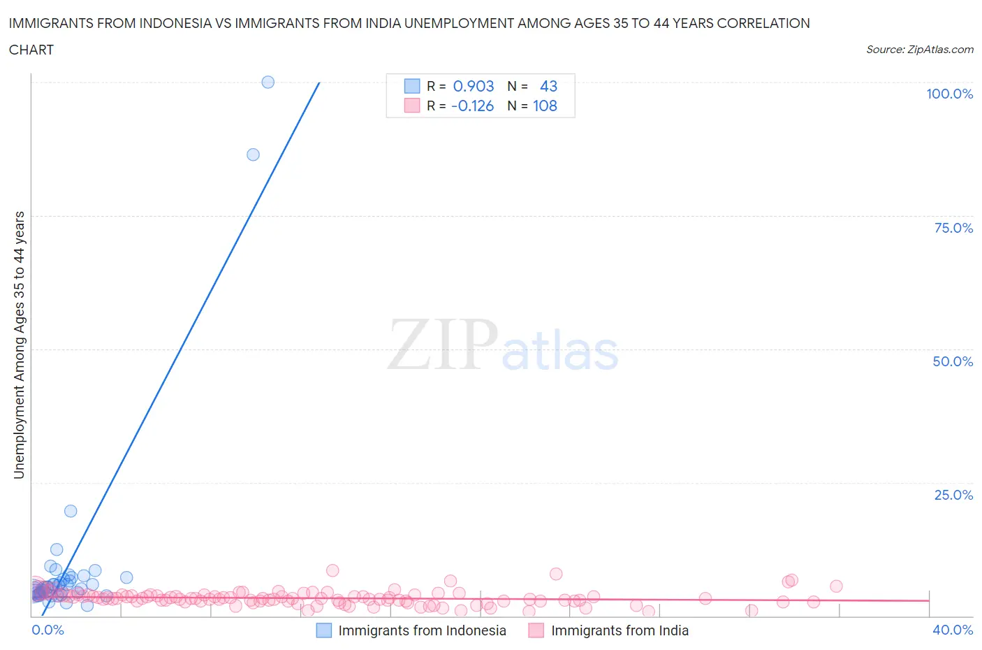 Immigrants from Indonesia vs Immigrants from India Unemployment Among Ages 35 to 44 years