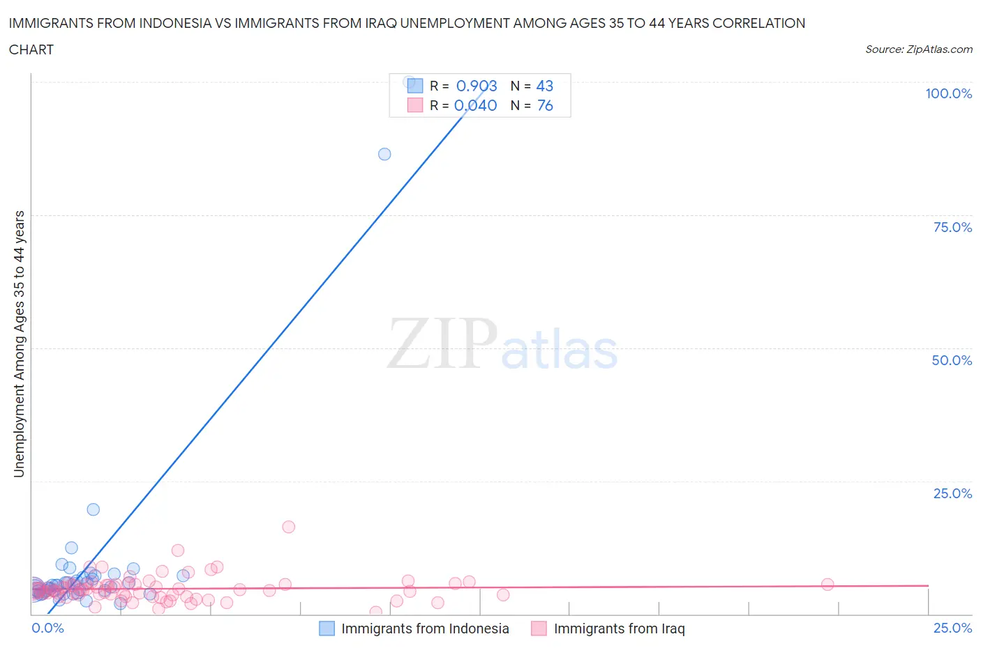 Immigrants from Indonesia vs Immigrants from Iraq Unemployment Among Ages 35 to 44 years