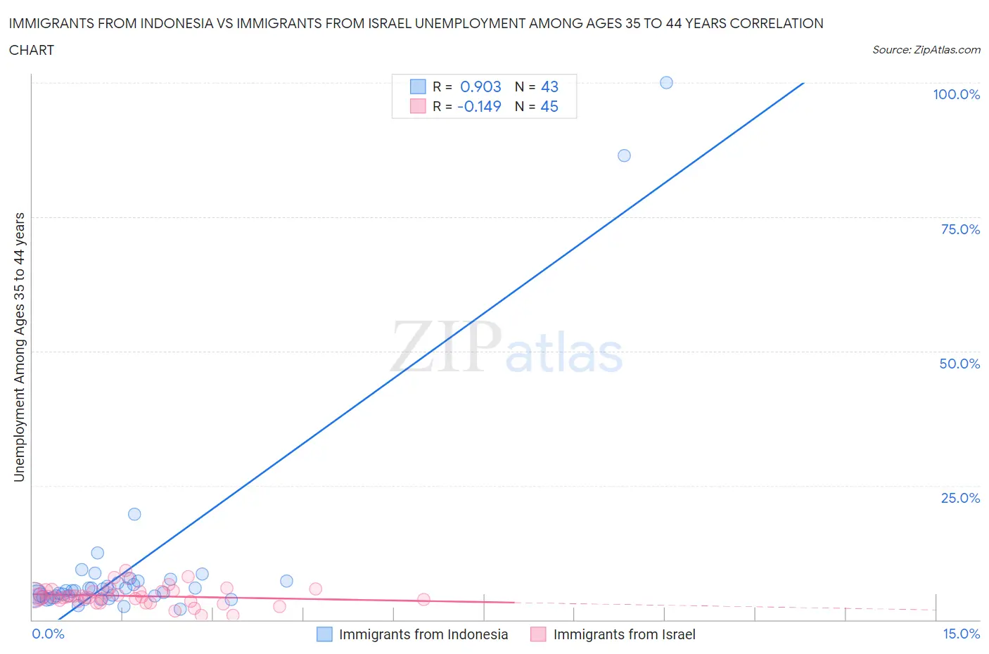 Immigrants from Indonesia vs Immigrants from Israel Unemployment Among Ages 35 to 44 years