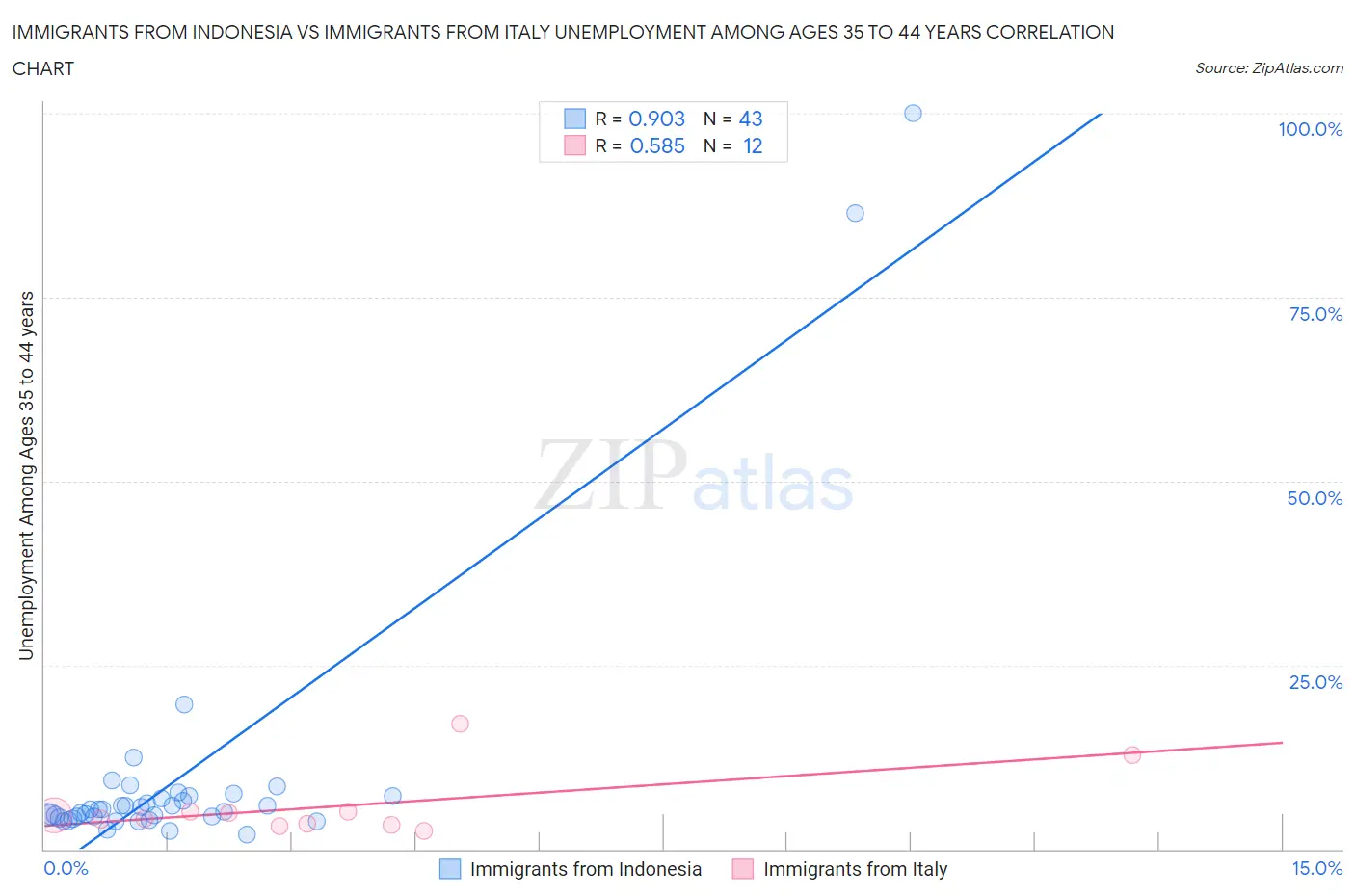 Immigrants from Indonesia vs Immigrants from Italy Unemployment Among Ages 35 to 44 years