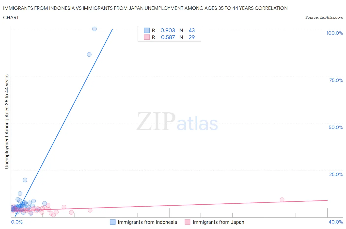 Immigrants from Indonesia vs Immigrants from Japan Unemployment Among Ages 35 to 44 years