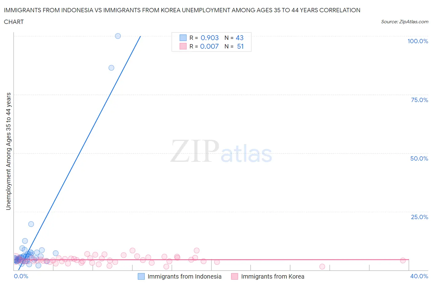 Immigrants from Indonesia vs Immigrants from Korea Unemployment Among Ages 35 to 44 years