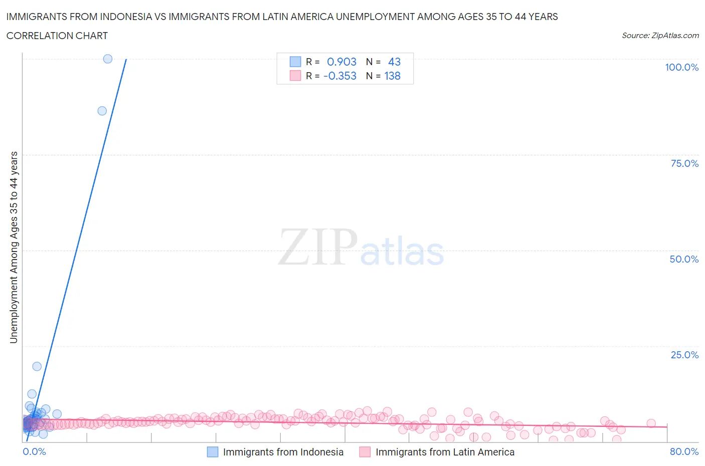 Immigrants from Indonesia vs Immigrants from Latin America Unemployment Among Ages 35 to 44 years