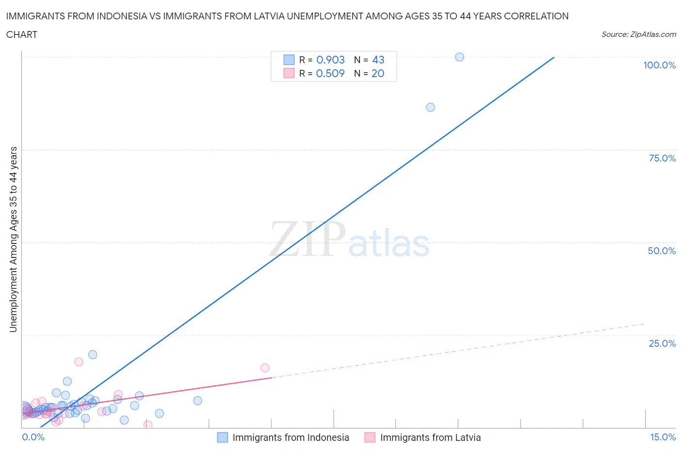 Immigrants from Indonesia vs Immigrants from Latvia Unemployment Among Ages 35 to 44 years