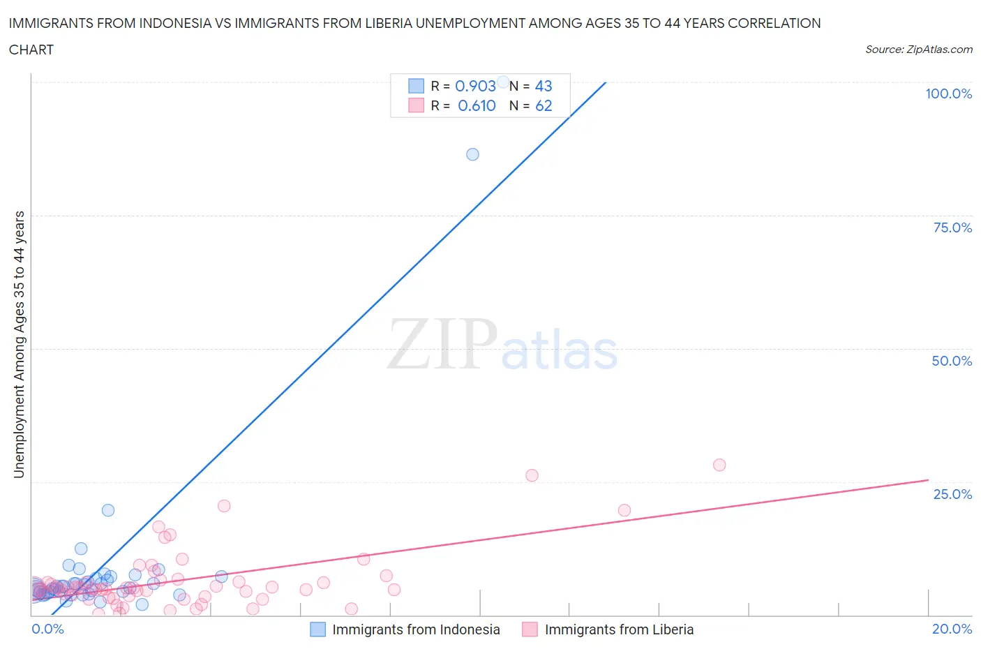 Immigrants from Indonesia vs Immigrants from Liberia Unemployment Among Ages 35 to 44 years