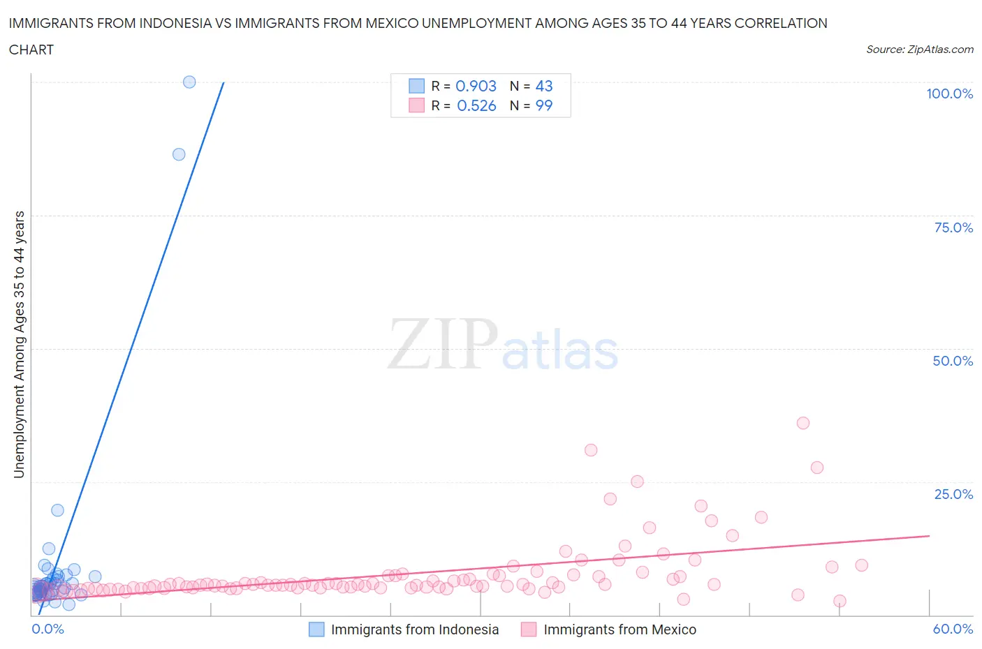 Immigrants from Indonesia vs Immigrants from Mexico Unemployment Among Ages 35 to 44 years