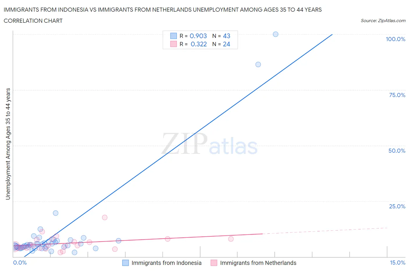 Immigrants from Indonesia vs Immigrants from Netherlands Unemployment Among Ages 35 to 44 years