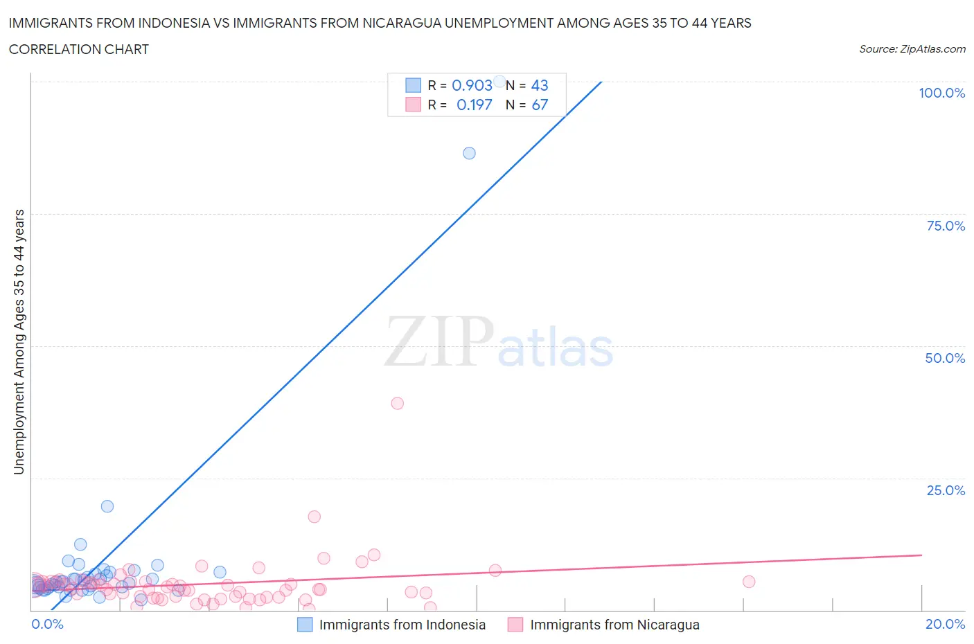 Immigrants from Indonesia vs Immigrants from Nicaragua Unemployment Among Ages 35 to 44 years