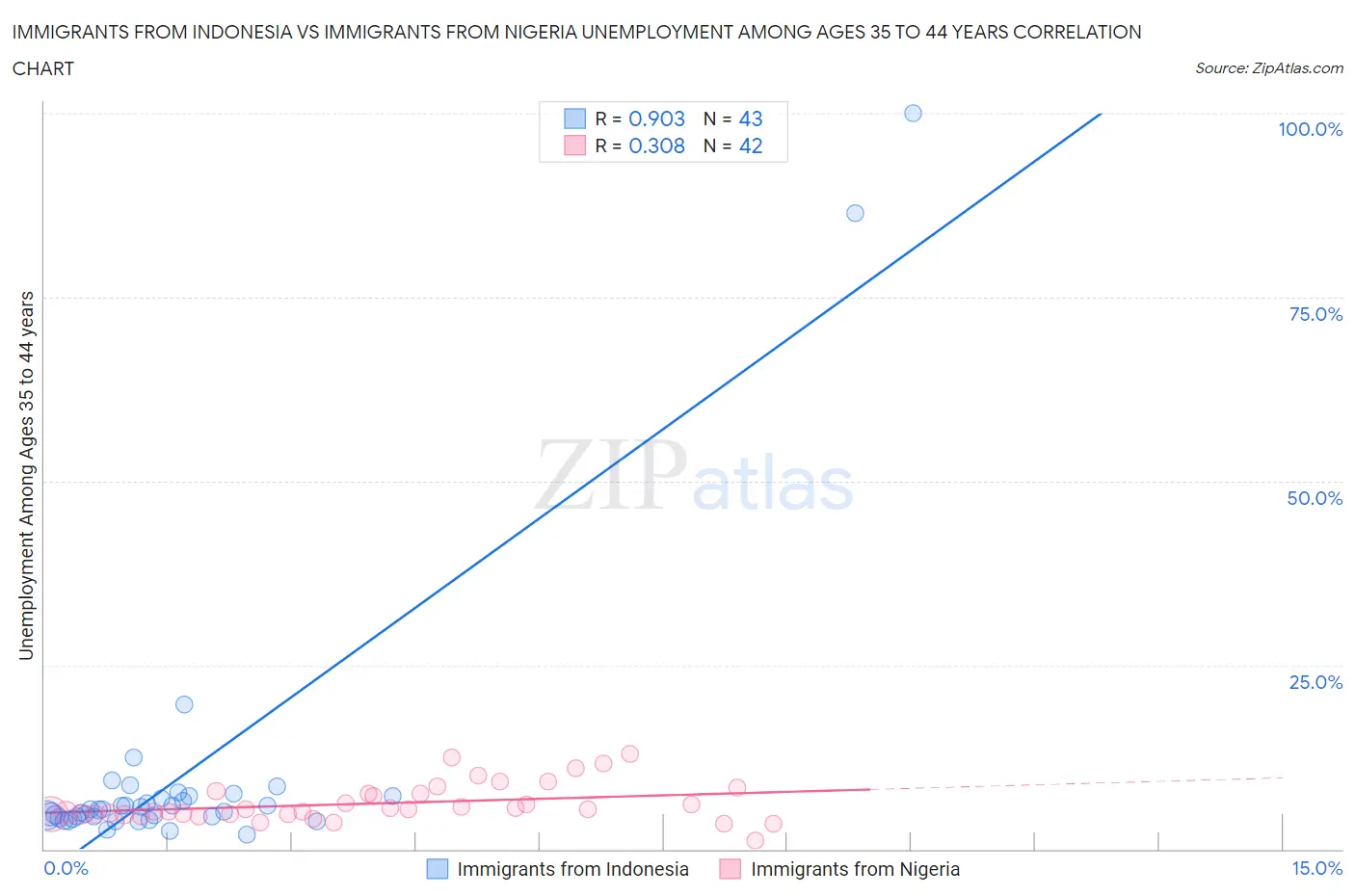 Immigrants from Indonesia vs Immigrants from Nigeria Unemployment Among Ages 35 to 44 years