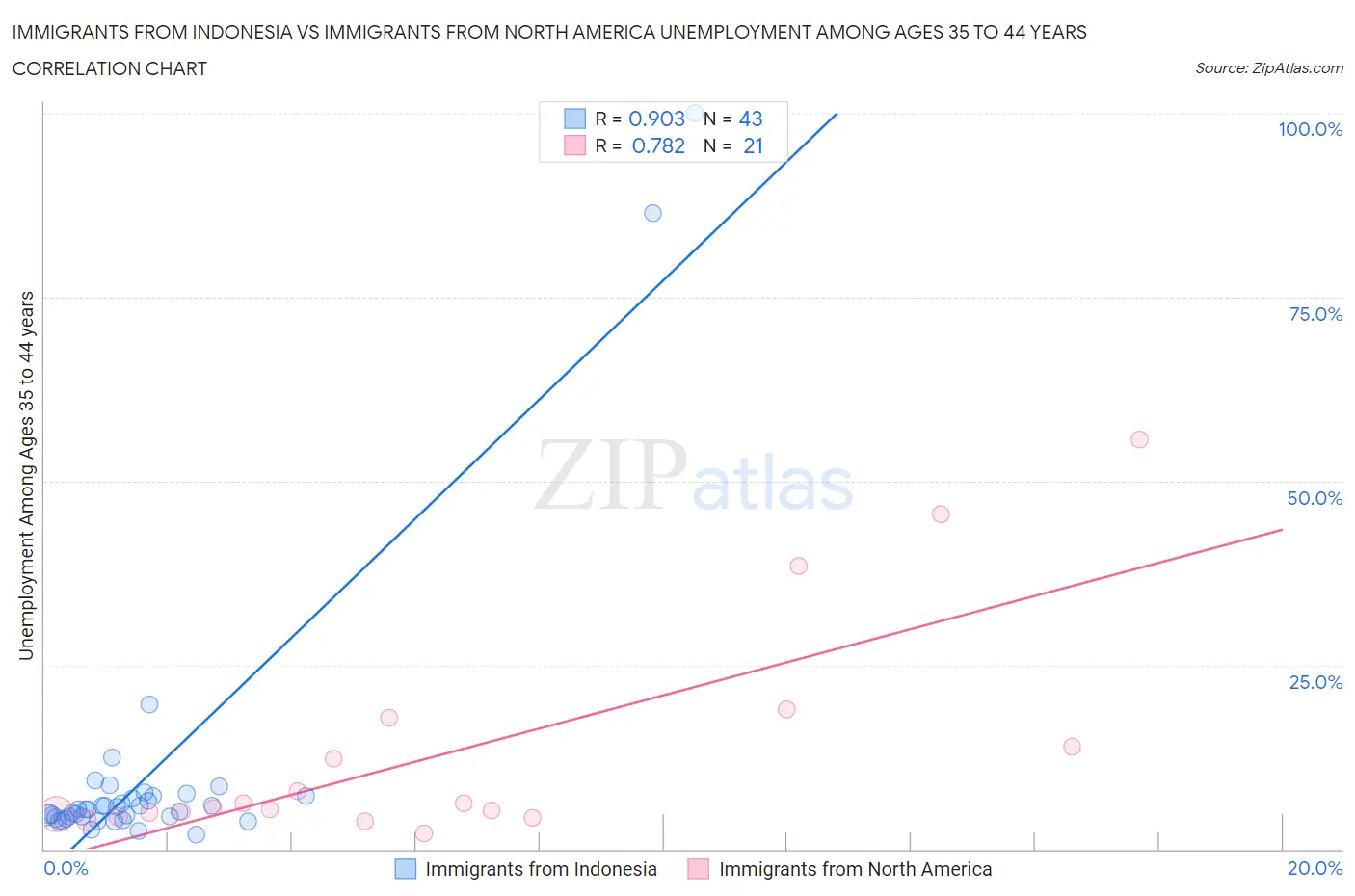 Immigrants from Indonesia vs Immigrants from North America Unemployment Among Ages 35 to 44 years