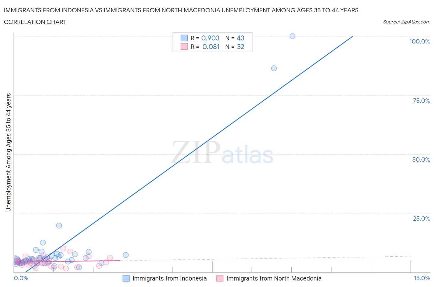 Immigrants from Indonesia vs Immigrants from North Macedonia Unemployment Among Ages 35 to 44 years