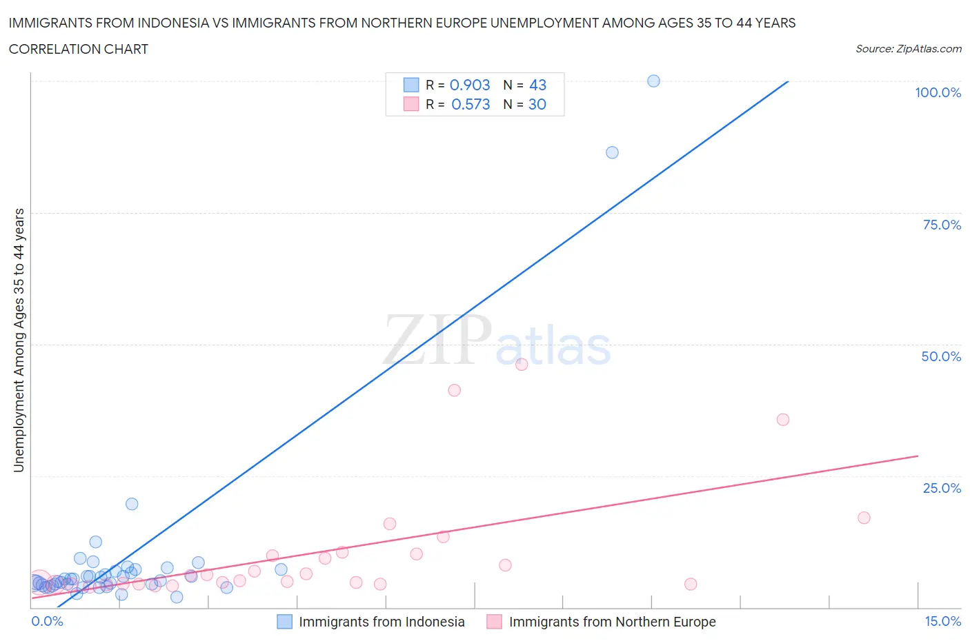 Immigrants from Indonesia vs Immigrants from Northern Europe Unemployment Among Ages 35 to 44 years