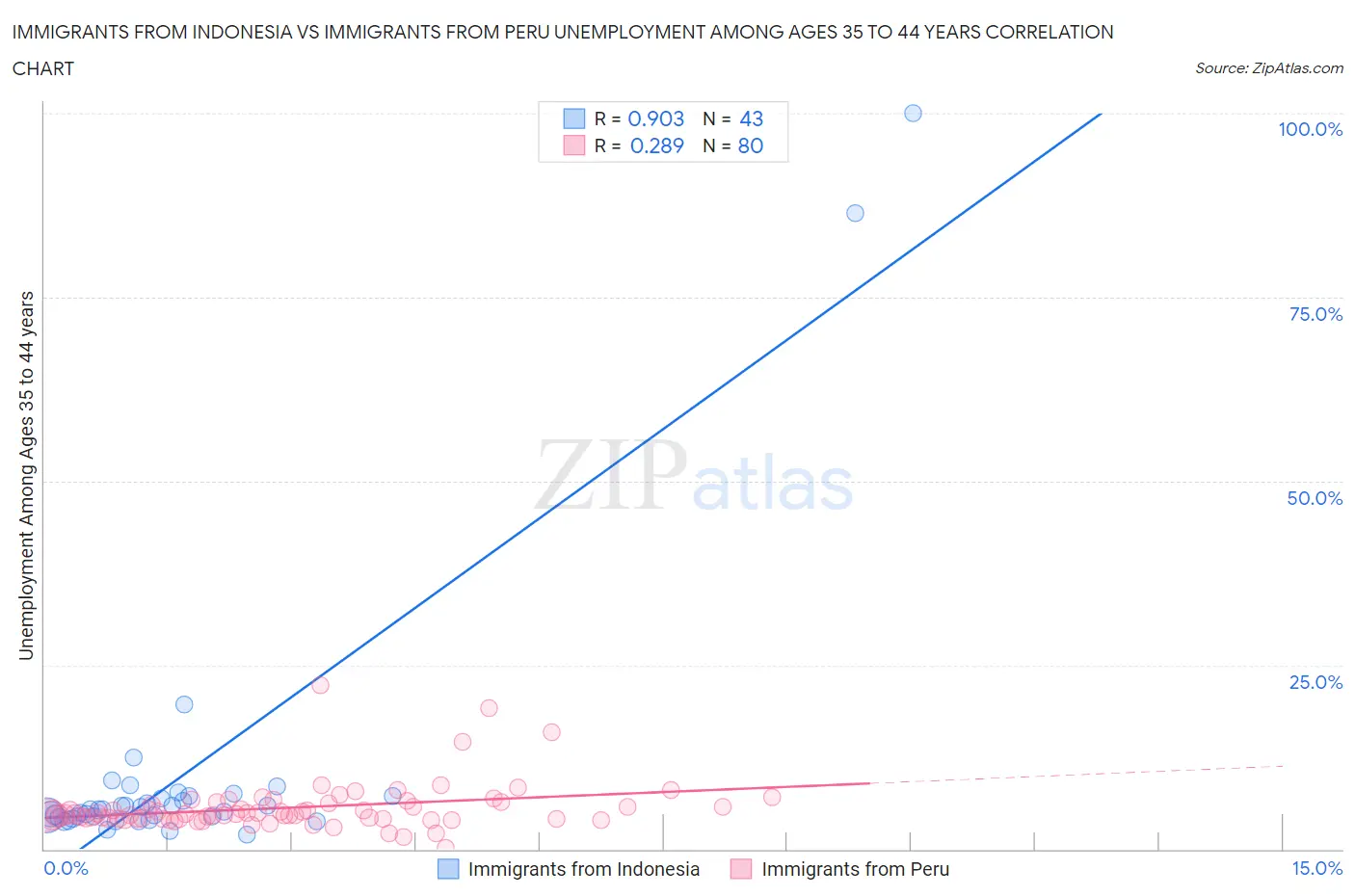 Immigrants from Indonesia vs Immigrants from Peru Unemployment Among Ages 35 to 44 years