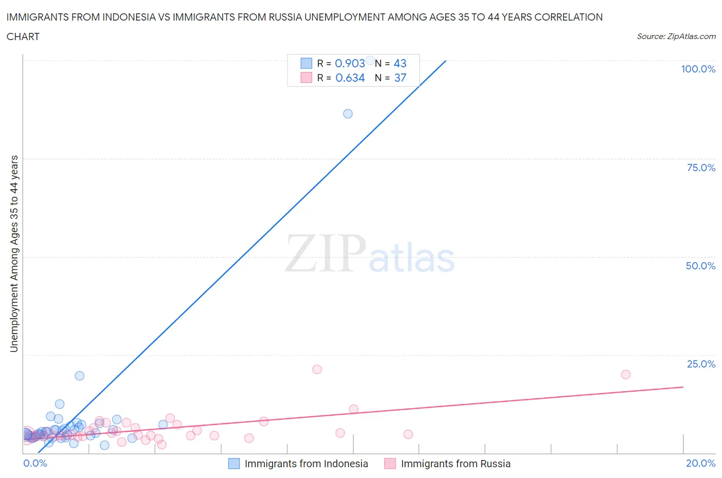 Immigrants from Indonesia vs Immigrants from Russia Unemployment Among Ages 35 to 44 years