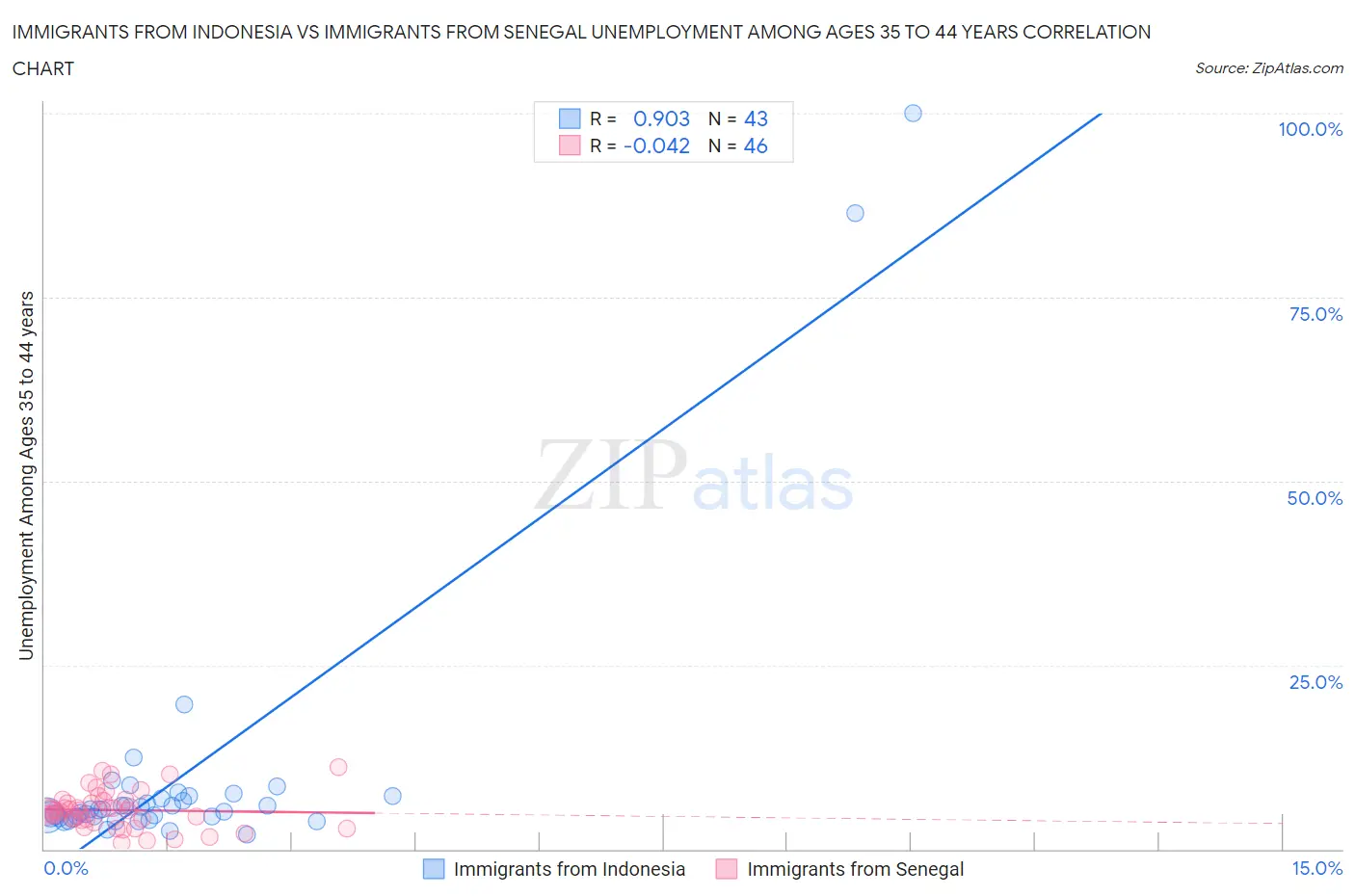 Immigrants from Indonesia vs Immigrants from Senegal Unemployment Among Ages 35 to 44 years