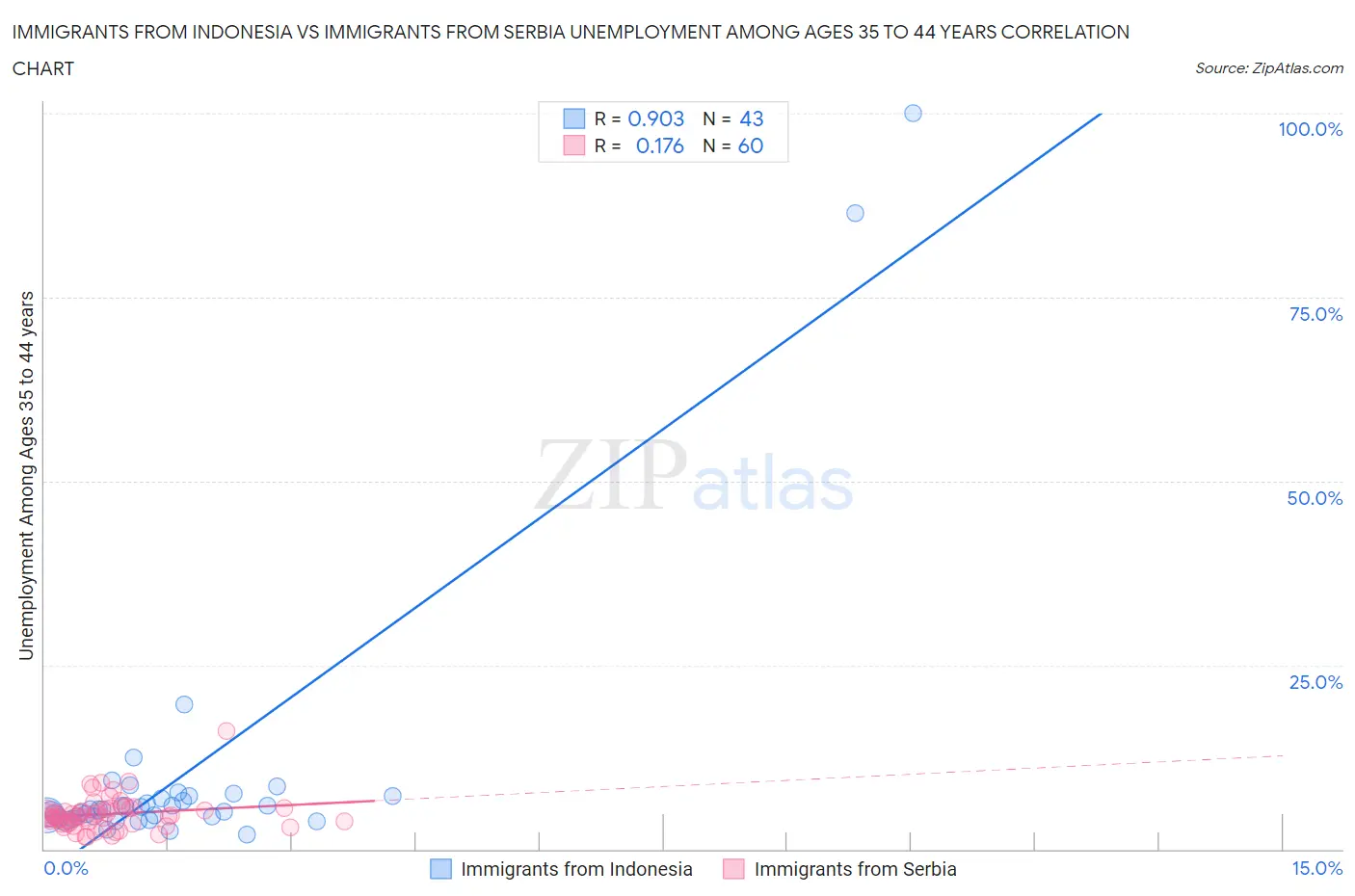 Immigrants from Indonesia vs Immigrants from Serbia Unemployment Among Ages 35 to 44 years