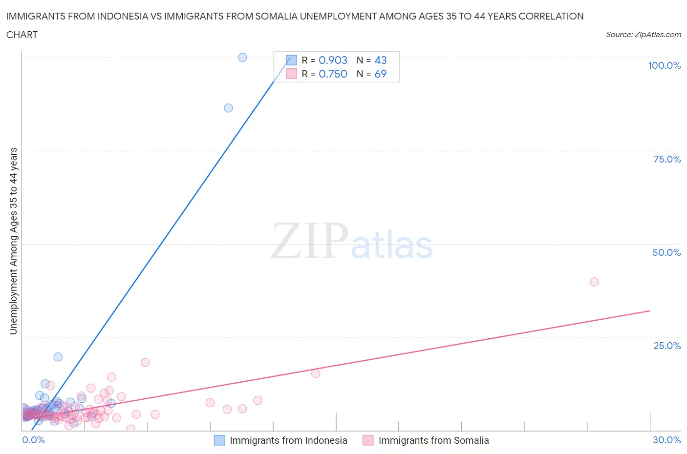 Immigrants from Indonesia vs Immigrants from Somalia Unemployment Among Ages 35 to 44 years