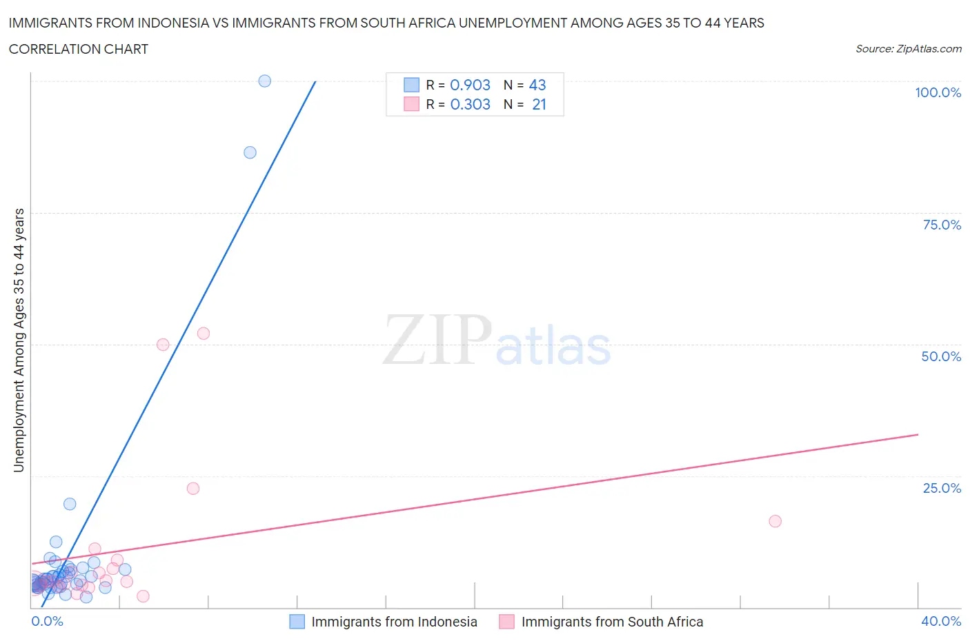 Immigrants from Indonesia vs Immigrants from South Africa Unemployment Among Ages 35 to 44 years