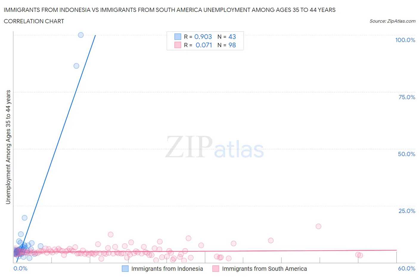 Immigrants from Indonesia vs Immigrants from South America Unemployment Among Ages 35 to 44 years