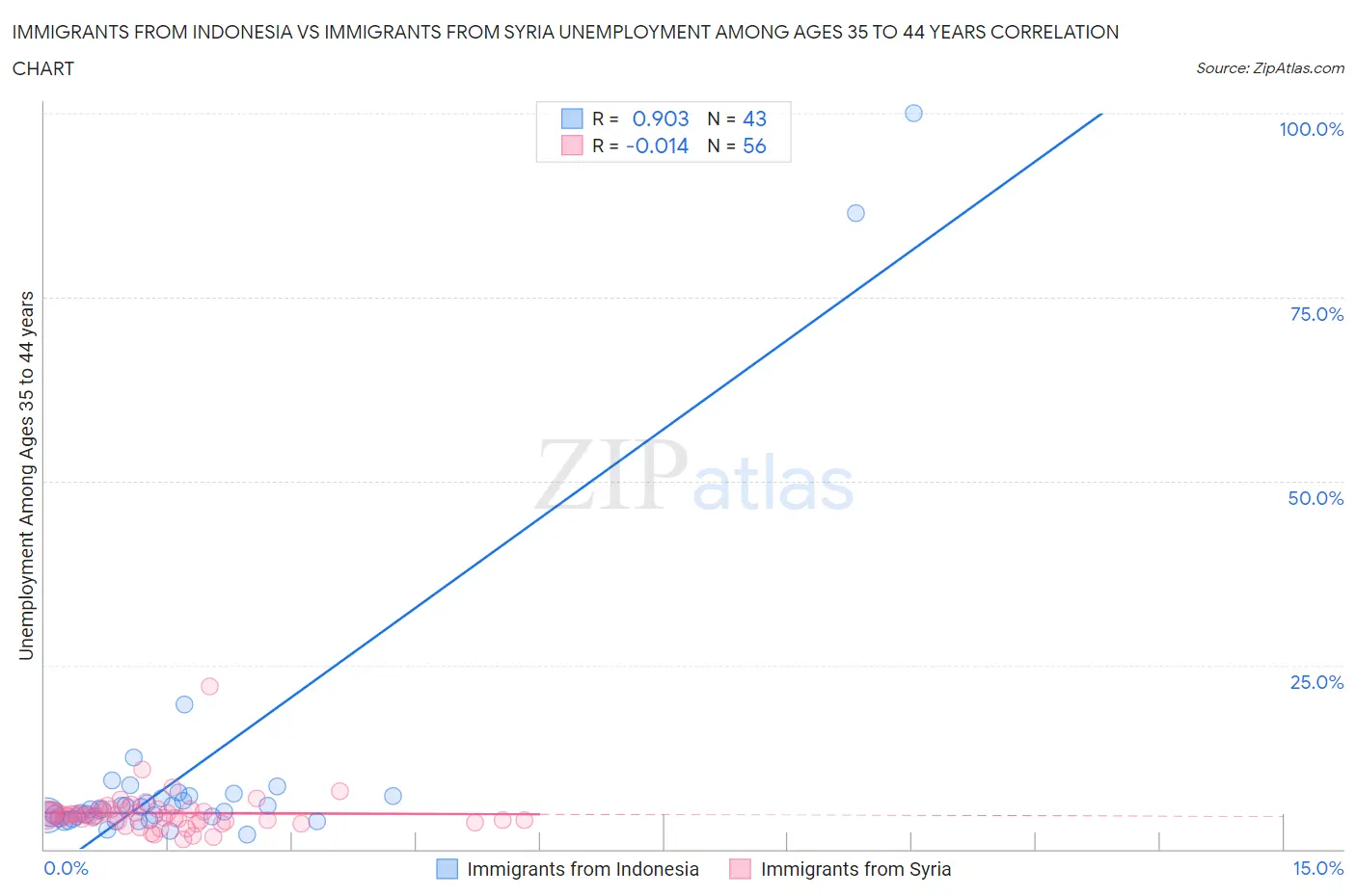 Immigrants from Indonesia vs Immigrants from Syria Unemployment Among Ages 35 to 44 years